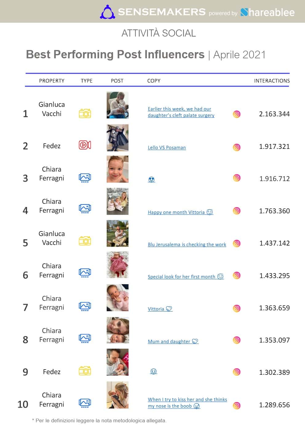 classifica post più performanti influencer italiani