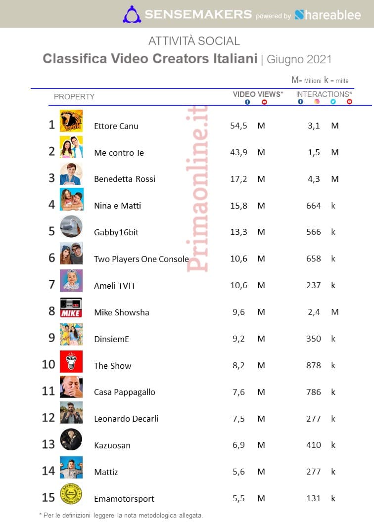 classifica video creators più popolari sui social