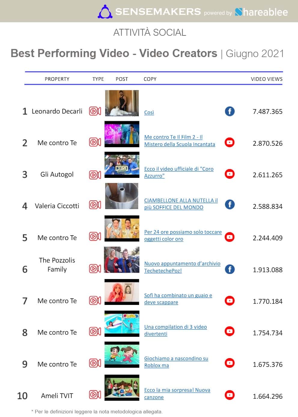 best performing post video creators