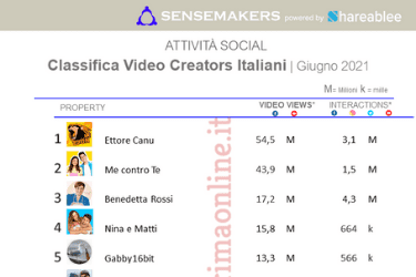 classifica top 15 programmi tv italiani sui social