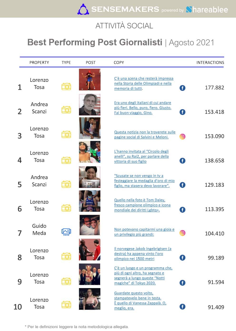 best performing post giornalisti italiani
