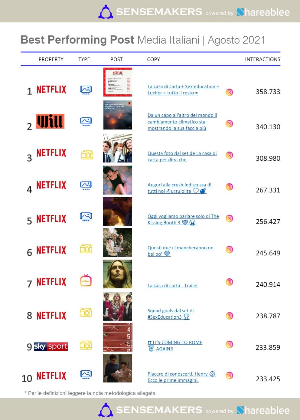 best performing post media italiani