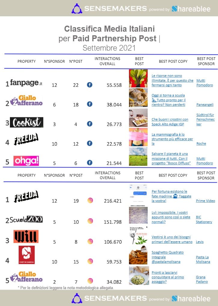 paid partnership post media italiani