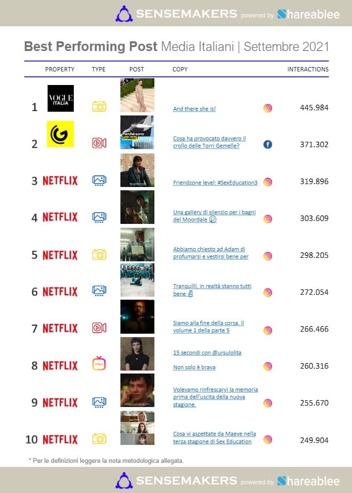 best performing post media italiani