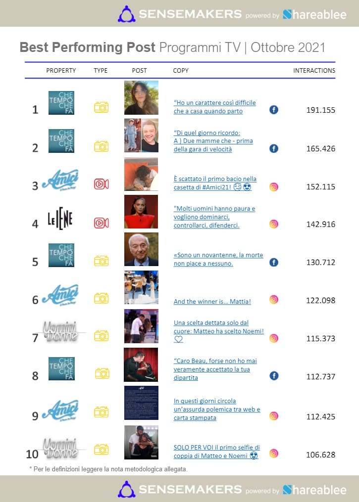 best performing post programmi tv italiani