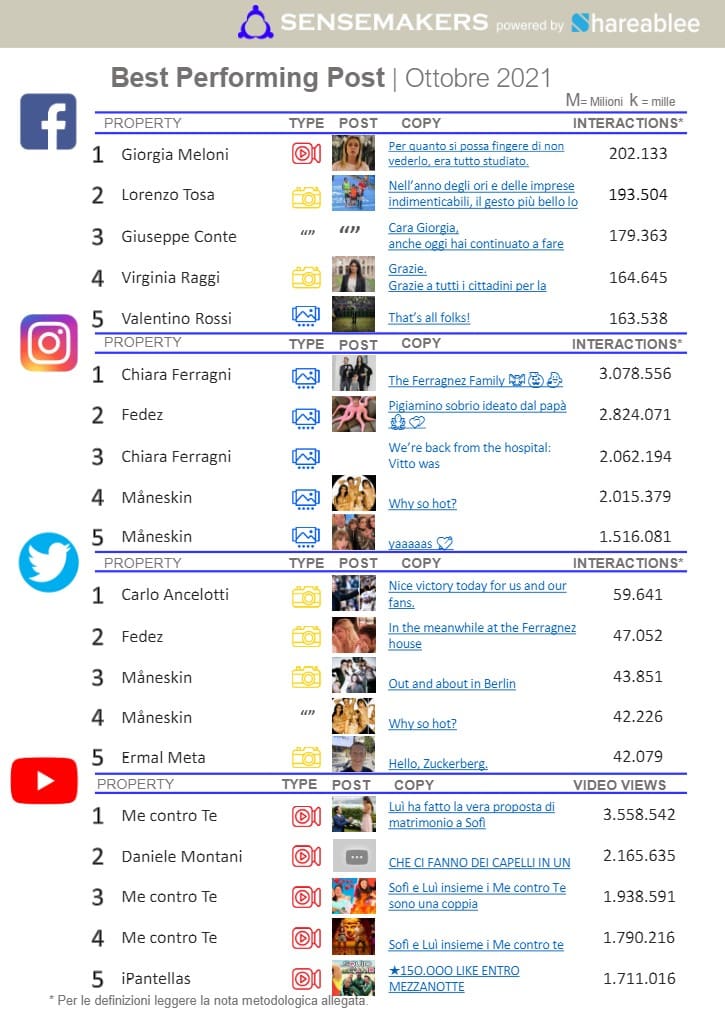 best performing post social key people