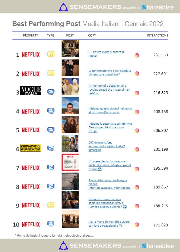 best performing post media italiani