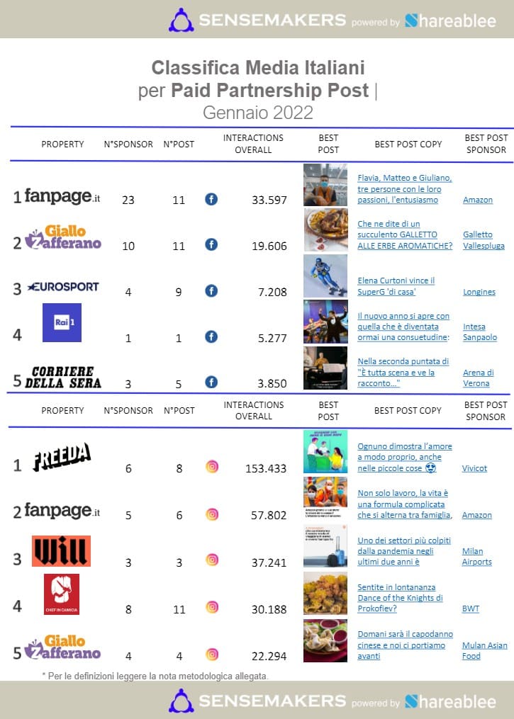 paid partnership post media italiani