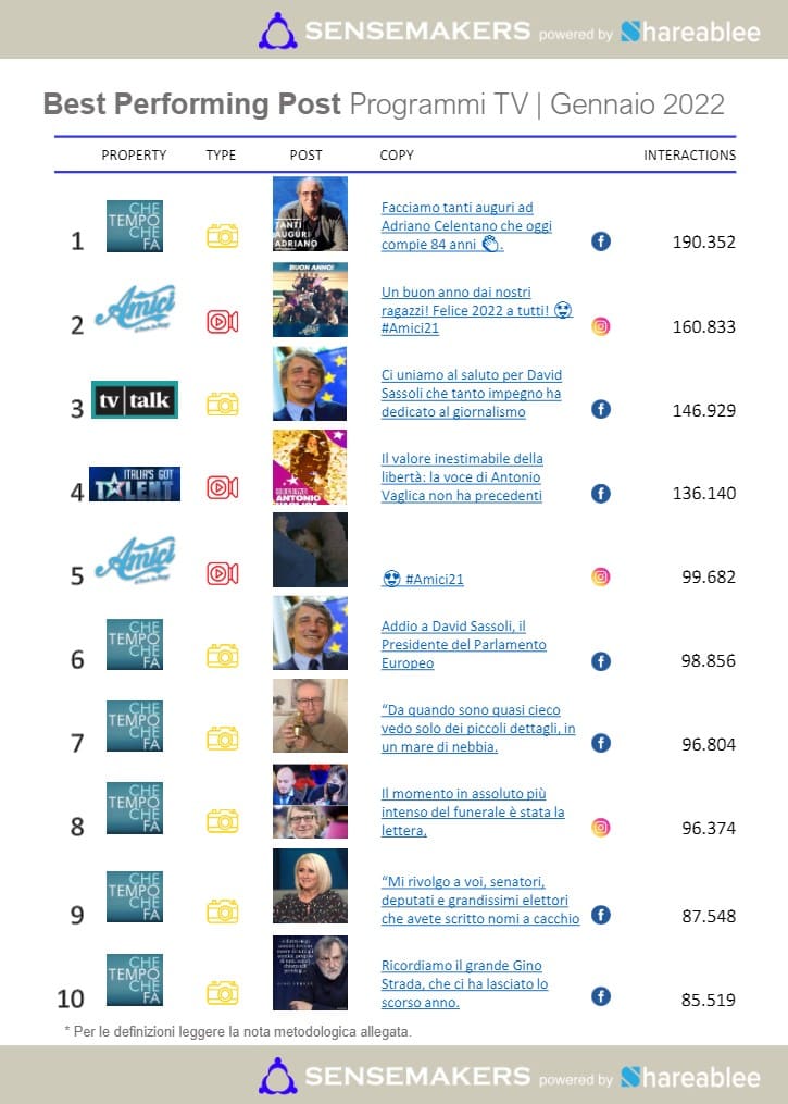best performing post programmi tv italiani