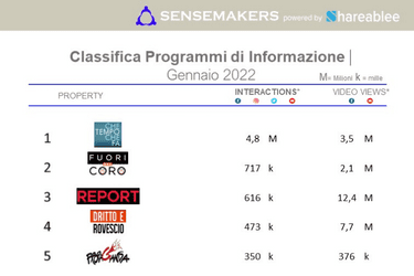 programmi tv italiani più attivi sui social