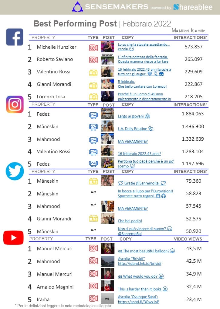 best performing post social key people