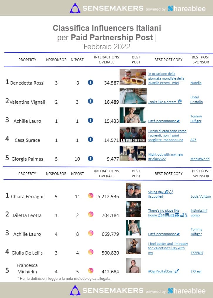 paid partnership post influencer italiani