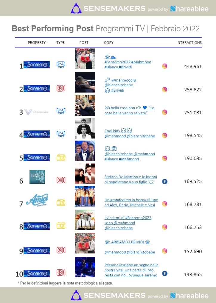 best performing post programmi tv italiani