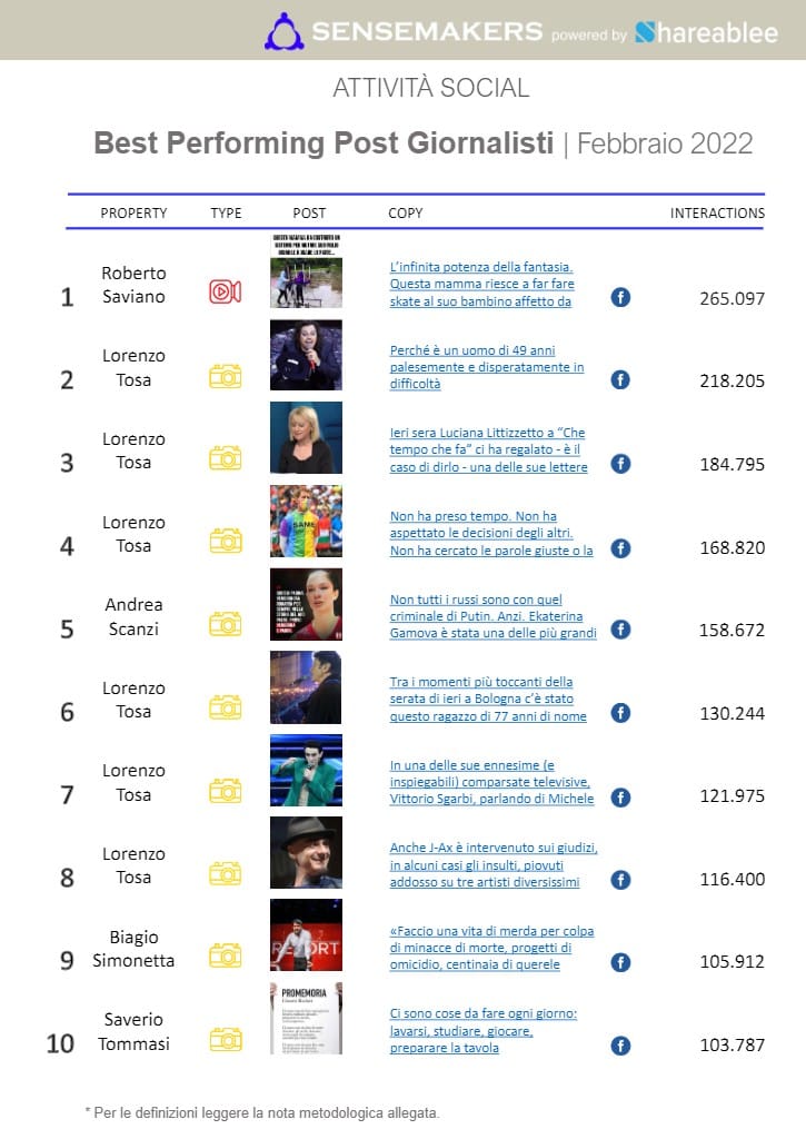 best performing post giornalisti italiani