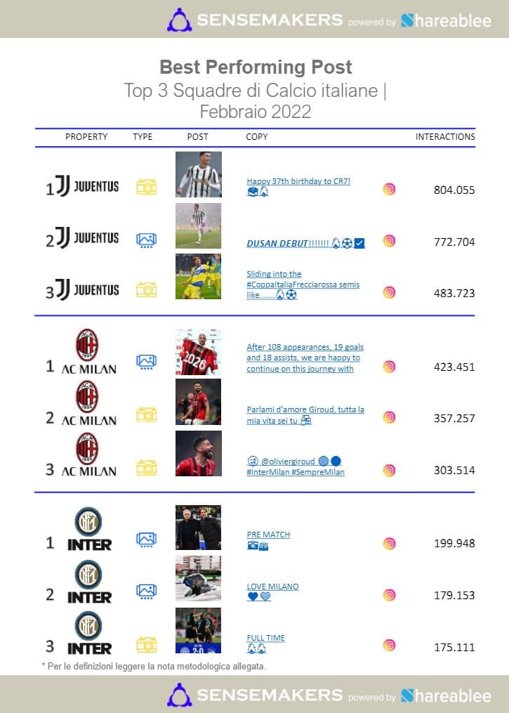 best performing post squadre di calcio italiane