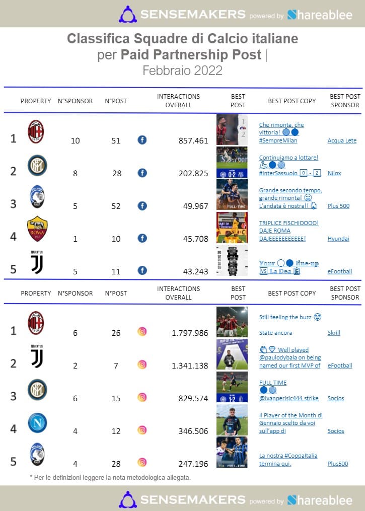 paid partnership post squadre di calcio italiane