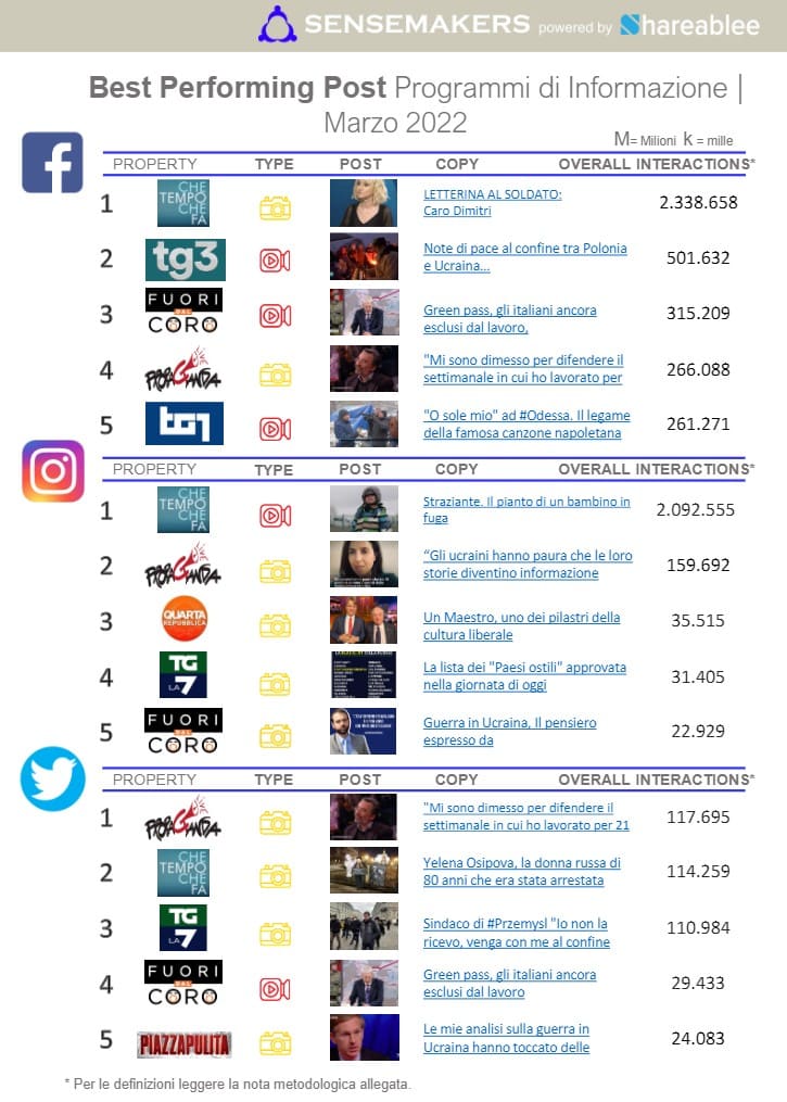 best performing post programmi tv italiani