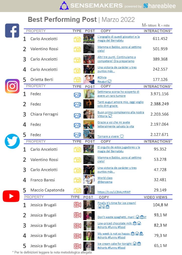 best performing post social key people