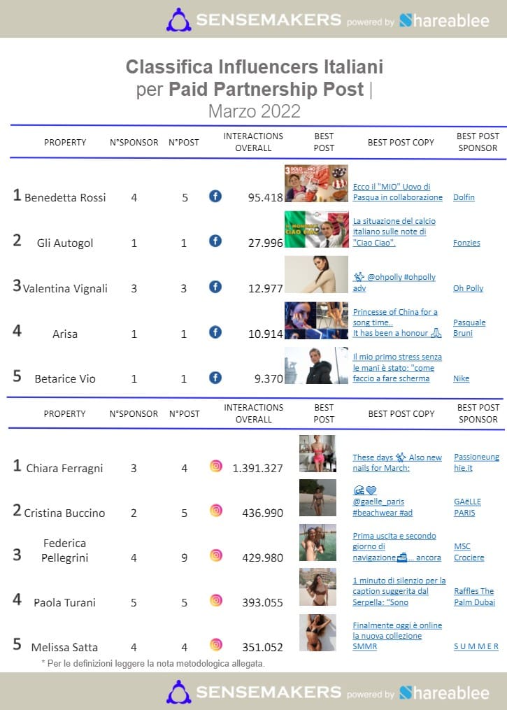 paid partnership post influencer italiani