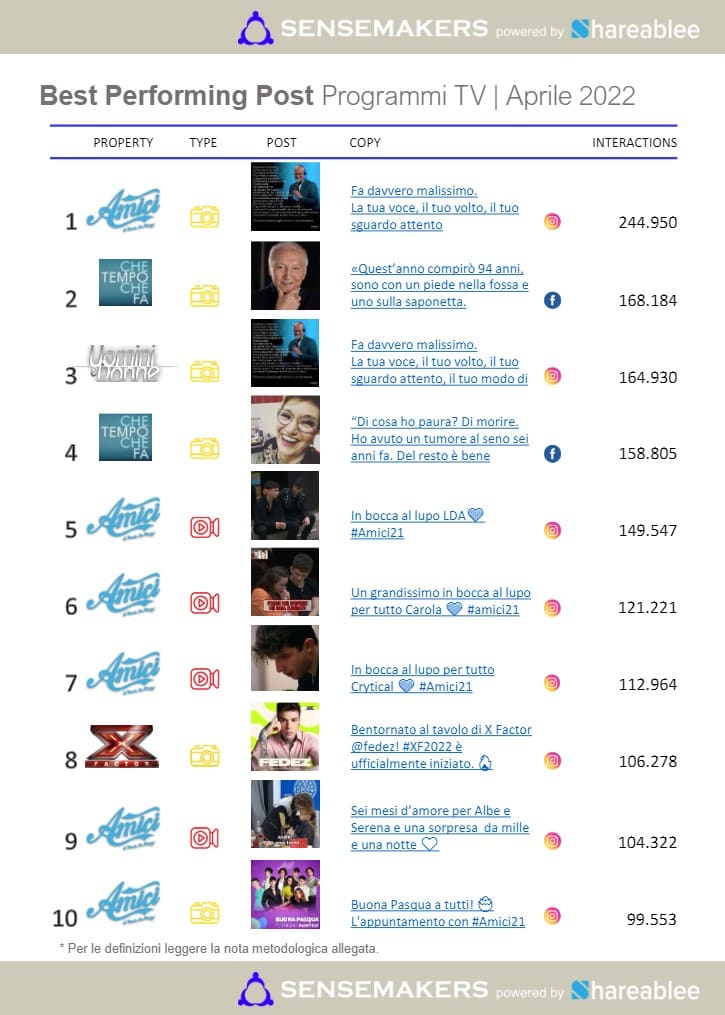 best performing post programmi tv italiani