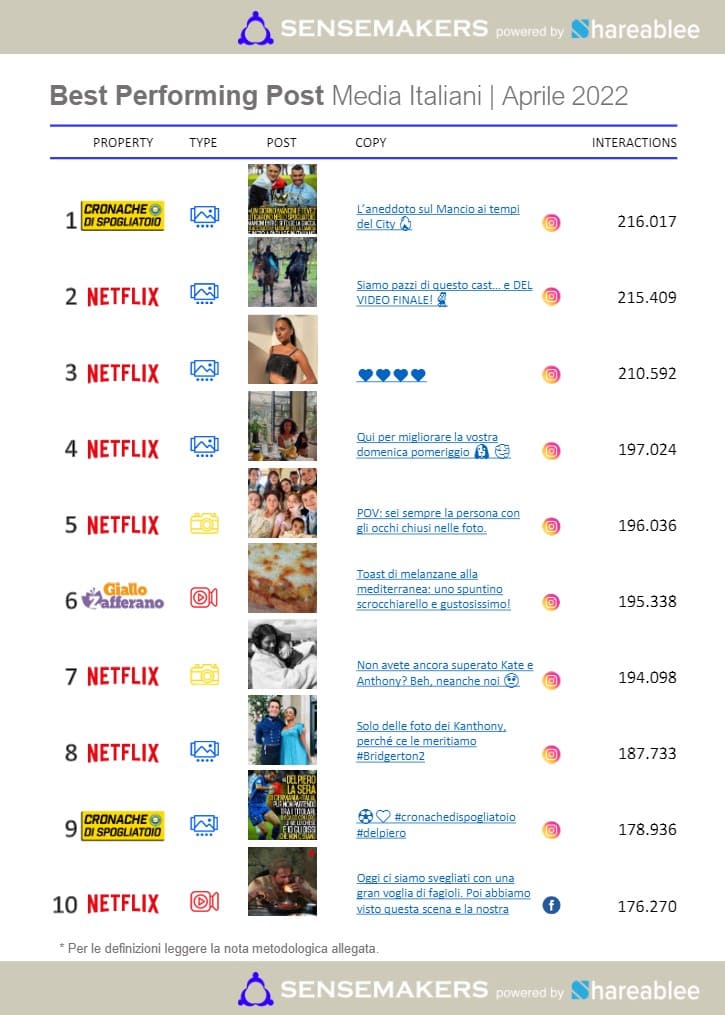 best performing post media italiani
