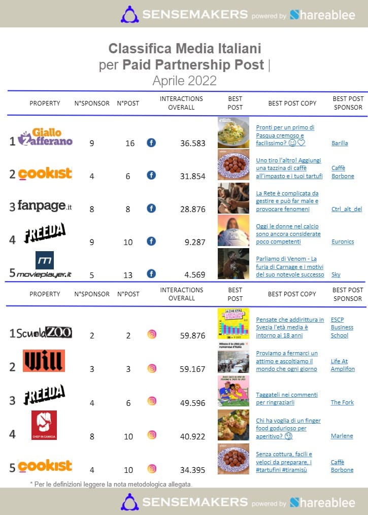 paid partnership post media italiani