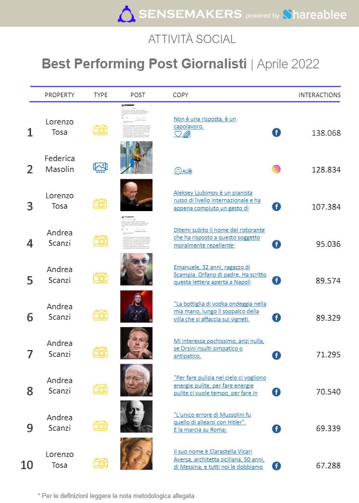 best performing post giornalisti italiani