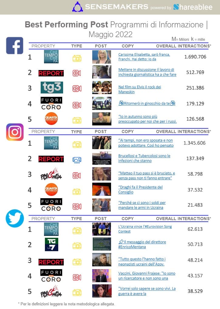 best performing post programmi tv italiani