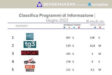 TOP15 Programmi TV d’Informazione più attivi sui social, Giugno 2022