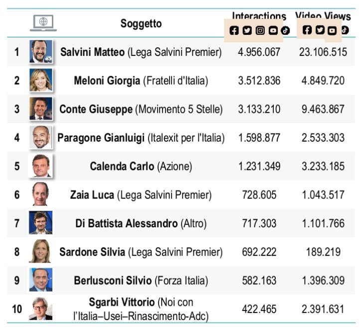 classifica politici elezioni 2022
