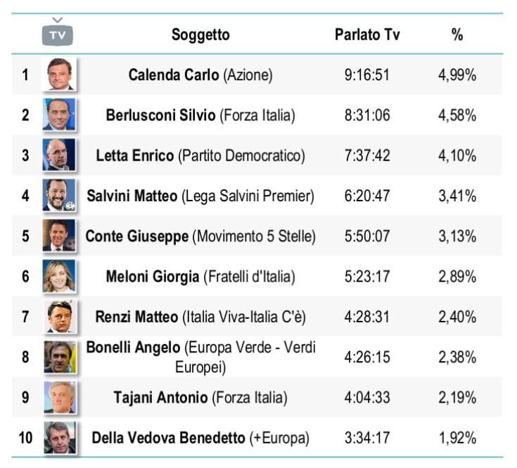 classifica politici elezioni 2022