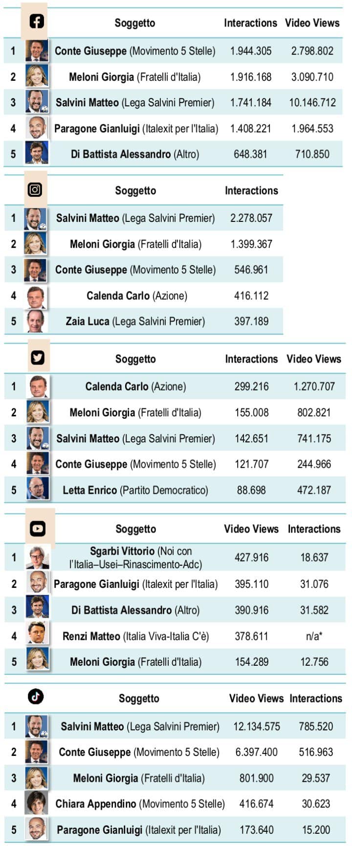 classifica politici elezioni 2022