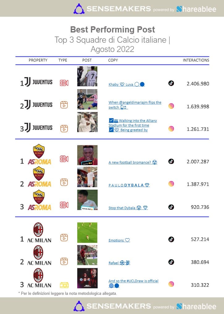best performing post squadre di calcio italiane