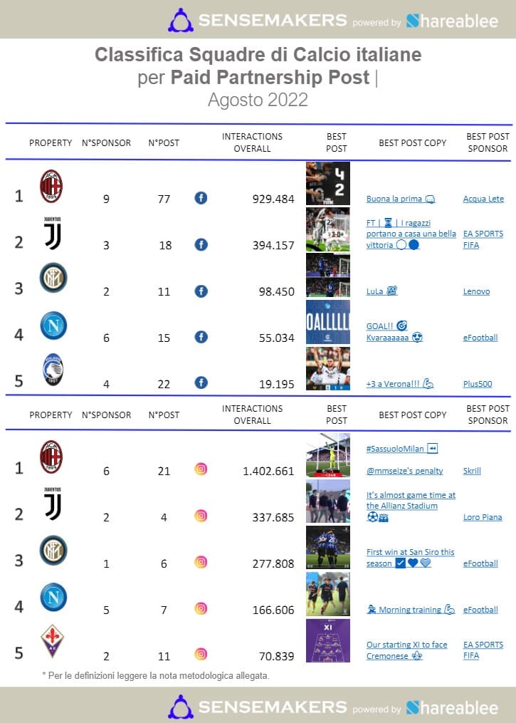 paid partnership post squadre di calcio italiane