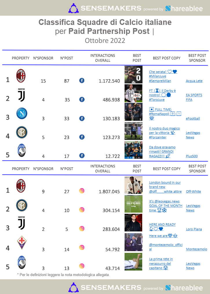paid partnership post squadre di calcio italiane