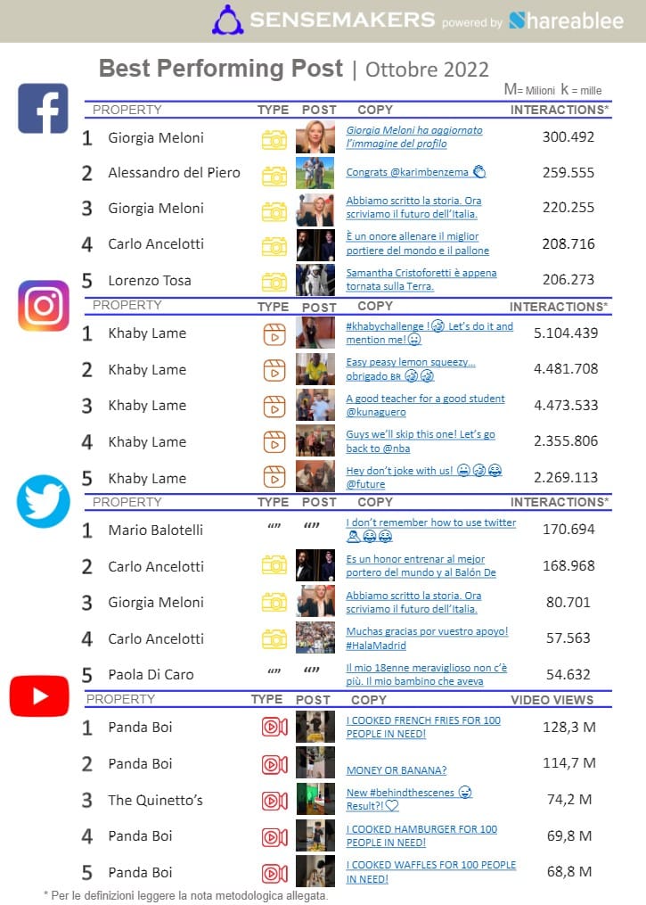 best performing post social key people