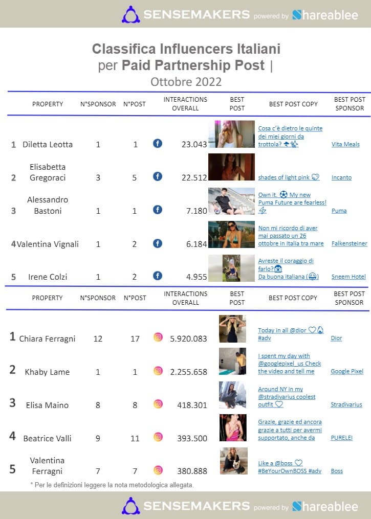 paid partnership post influencer italiani