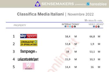 TOP 15 Media Italiani più attivi sui social, Novembre 2022