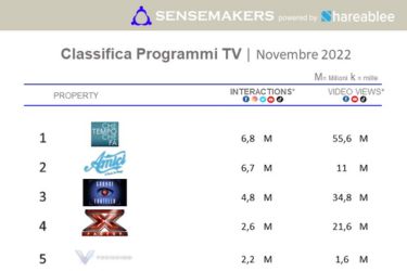 TOP 15 Programmi TV più attivi sui social, Novembre 2022