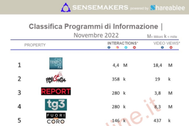 TOP15 Programmi TV d’Informazione più attivi sui social, Novembre 2022