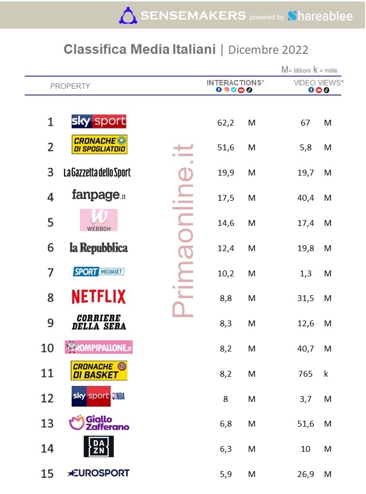 top media italiani 