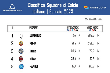 top squadre di calcio italia