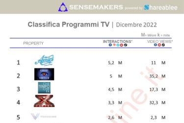 TOP 15 Programmi TV più attivi sui social, Dicembre 2022
