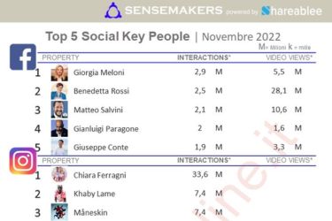 Top 5 Social Key People, Novembre 2022