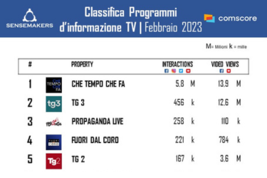 TOP15 Programmi TV d’Informazione più attivi sui social, Febbraio 2023