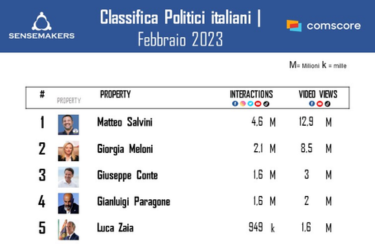 classifica politici italiani