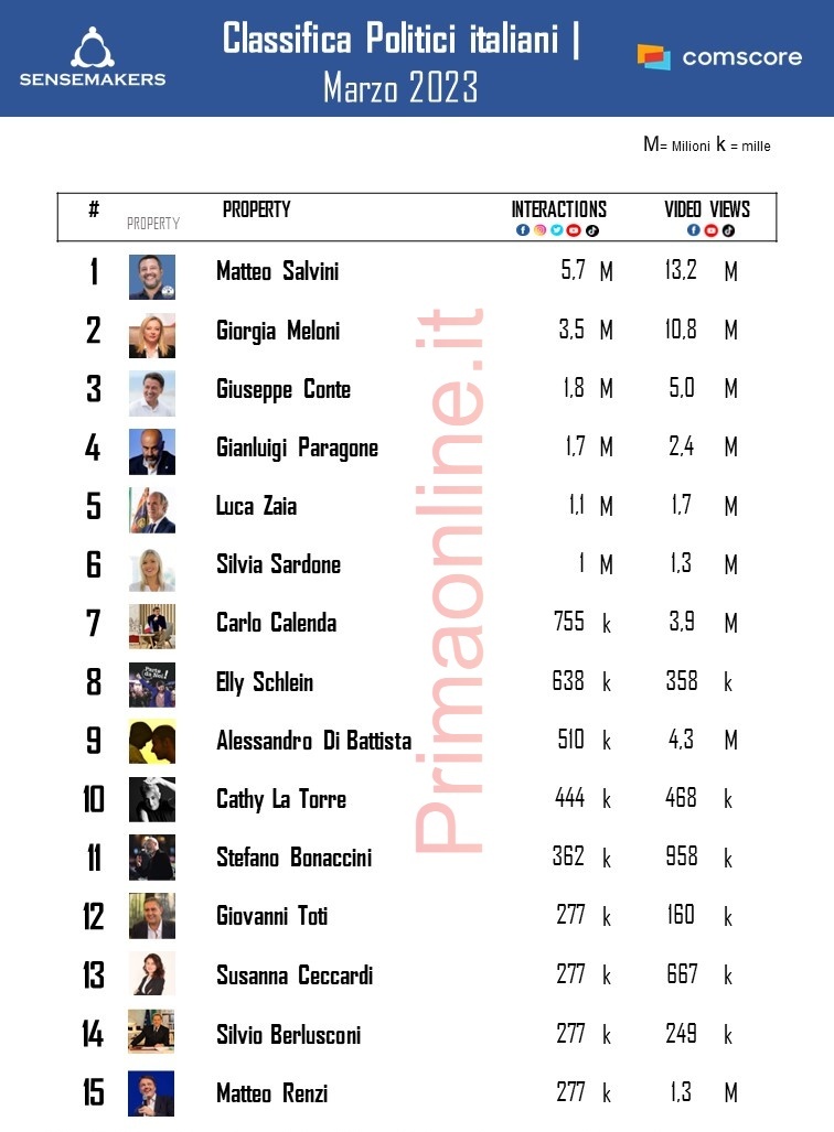 top 15 politici italiani marzo 2023