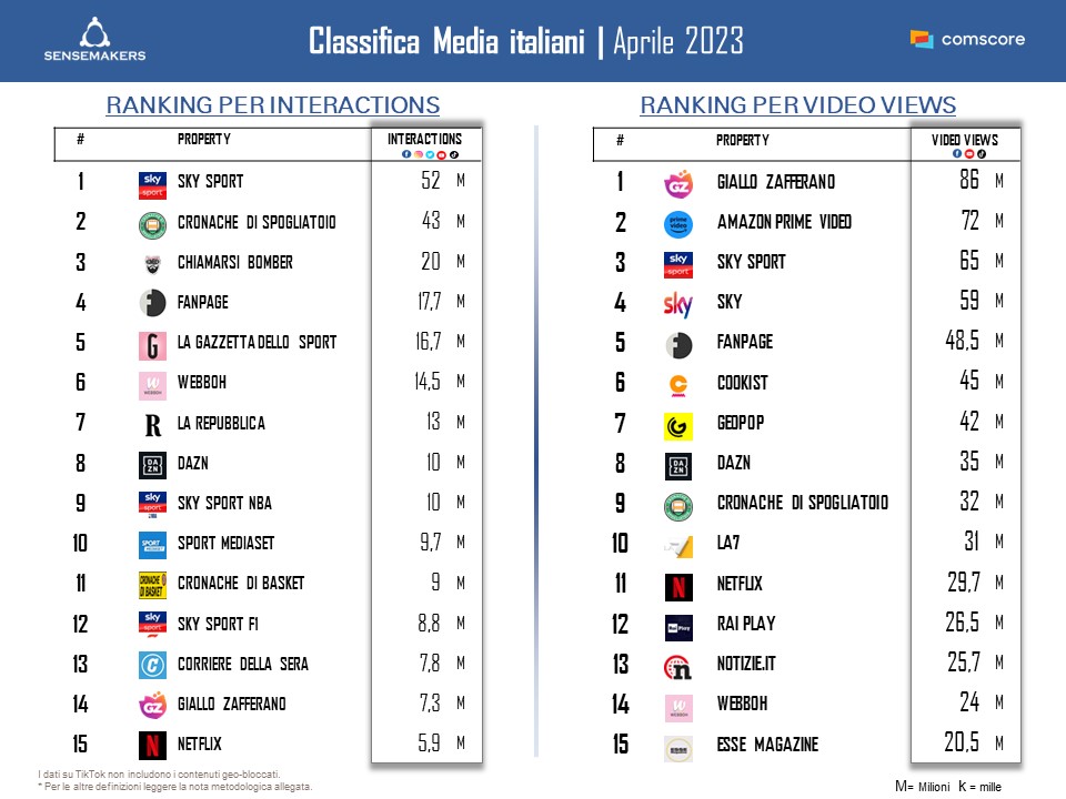 Classifica_Top15 Media italia per interactions e video views_APR2023