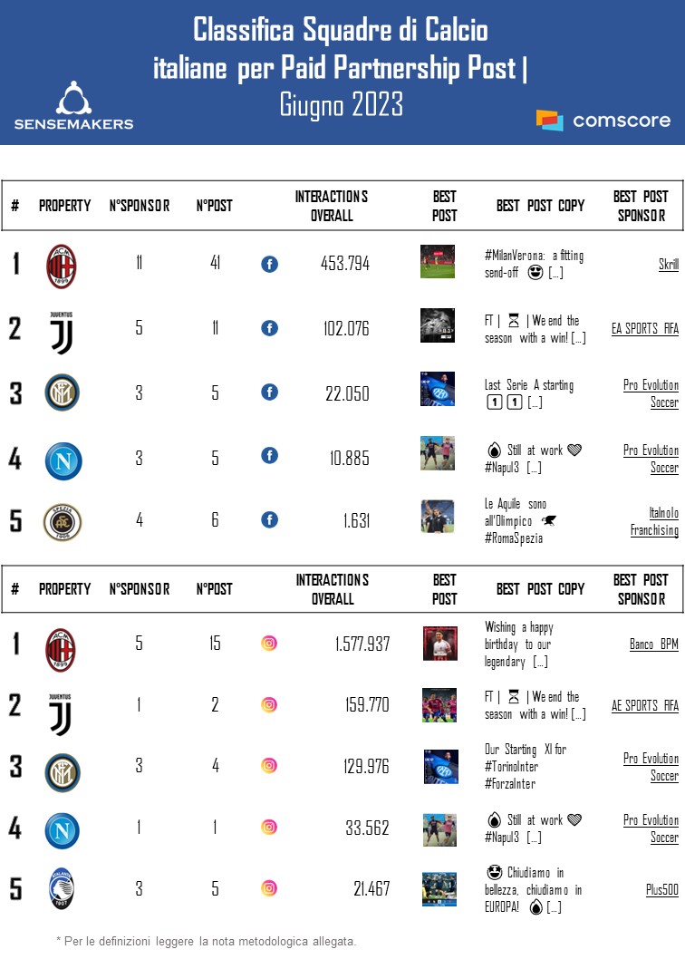 Classifica Calcio_bestpaidpartnership_GIU2023