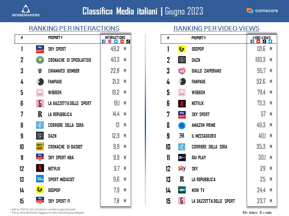 Classifica_Top15 Media italia per interactions e video views_GIU2023